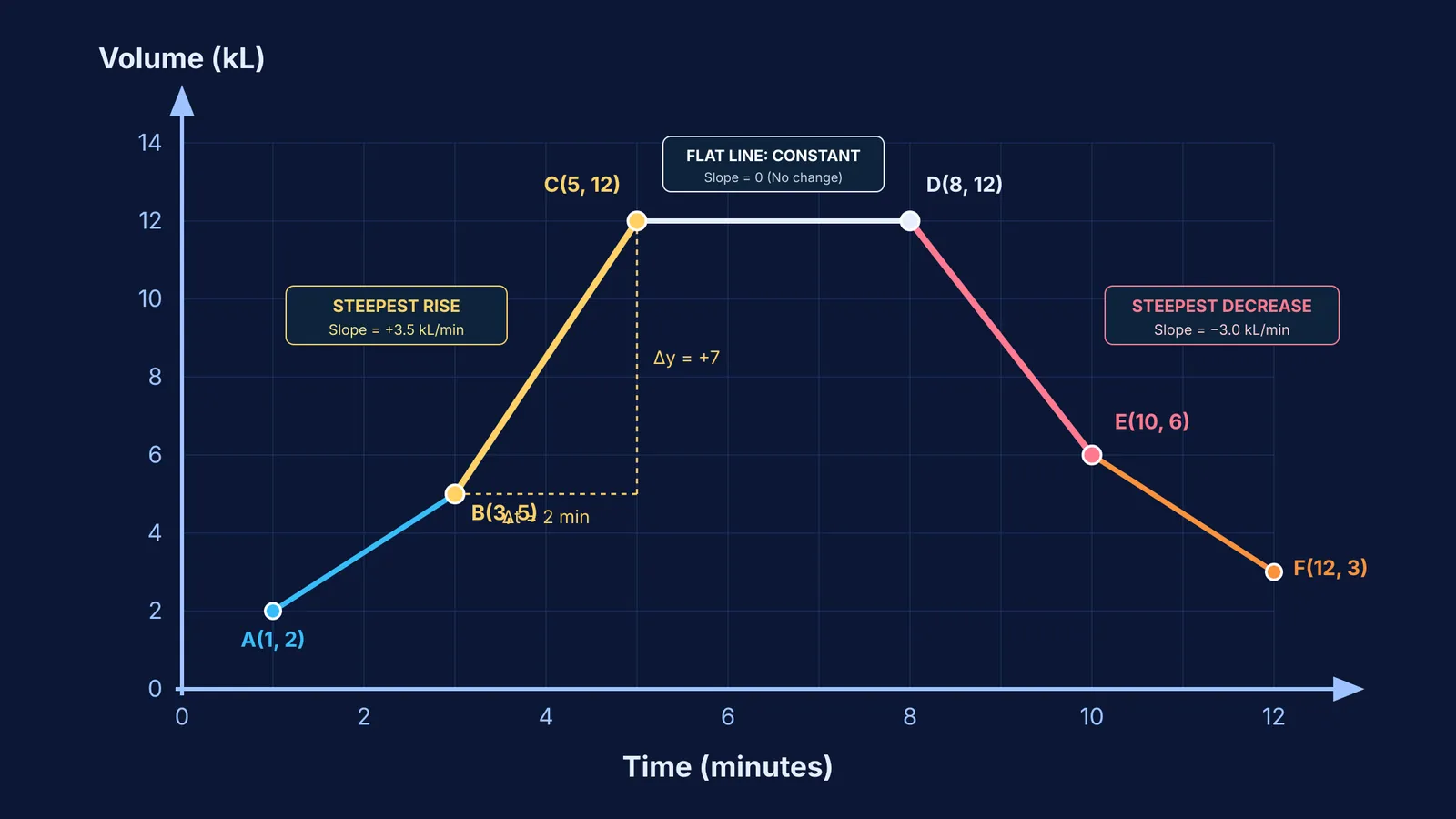 Line graph showing rising, flat, and falling segments with slope and rate calculations