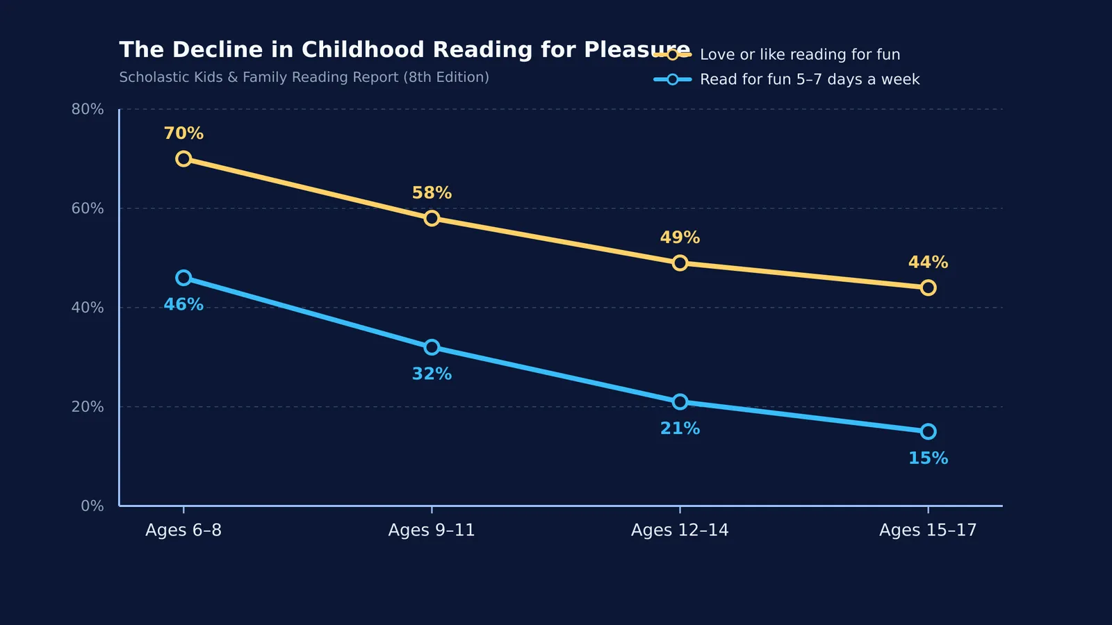 Line graph showing sharp declines in children's reading enjoyment and reading frequency by age