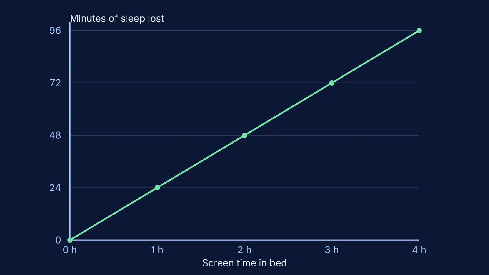 Line graph showing sleep lost per hour of screen time