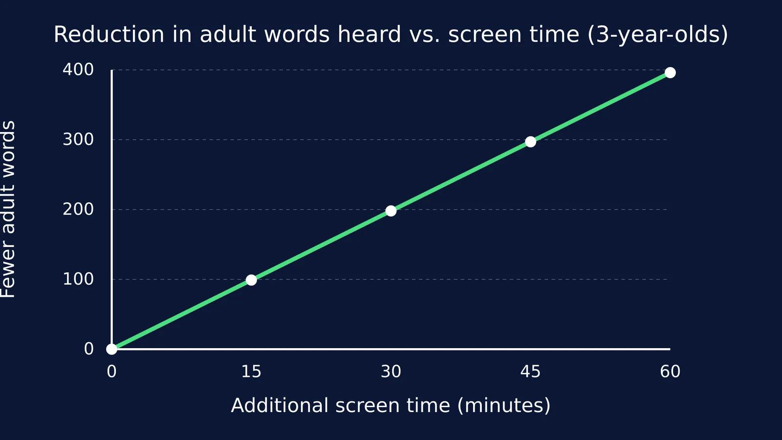 Line graph showing that an extra 60 minutes of screen time relates to hearing nearly 400 fewer adult words.