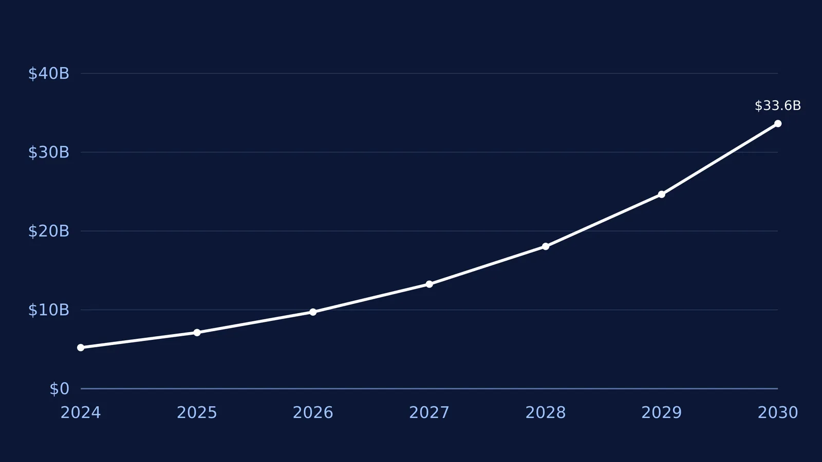 Line graph showing the projected growth of the nanotechnology market to $33.63 billion by 2030.