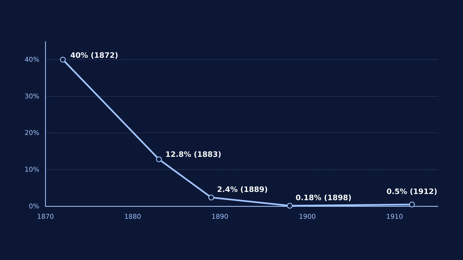 Line graph showing thyroidectomy mortality rate dropping from 40 percent in 1872 to below 0.5 percent.