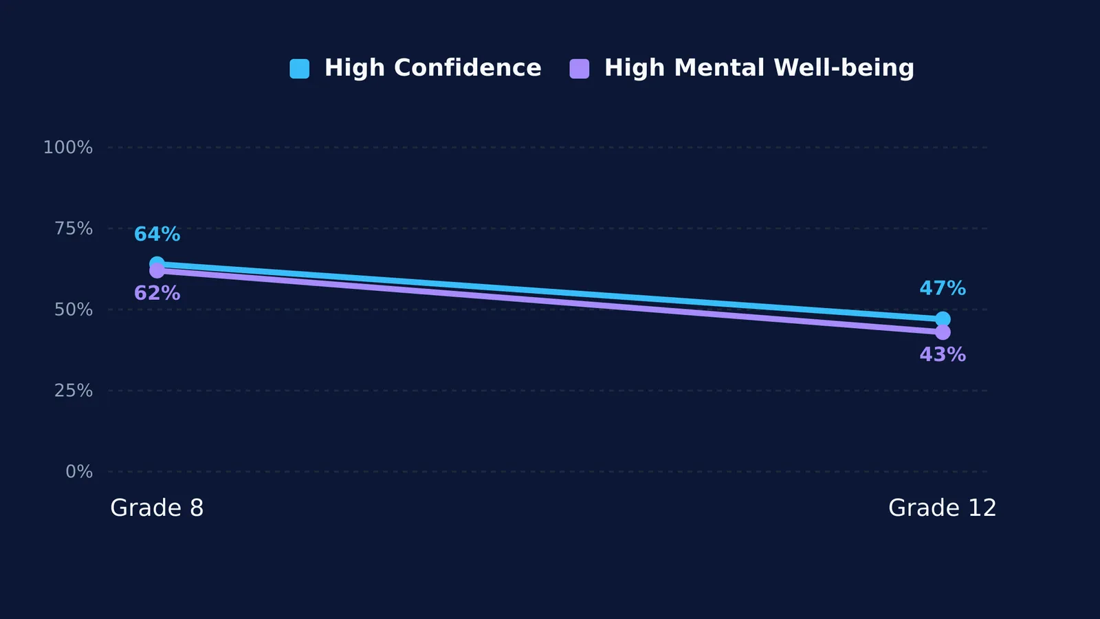 Line graph showing well-being and confidence dropping from Grade 8 to 12
