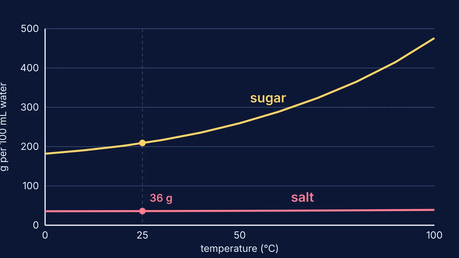 Line graph: sugar solubility climbs steeply with temperature while salt barely changes