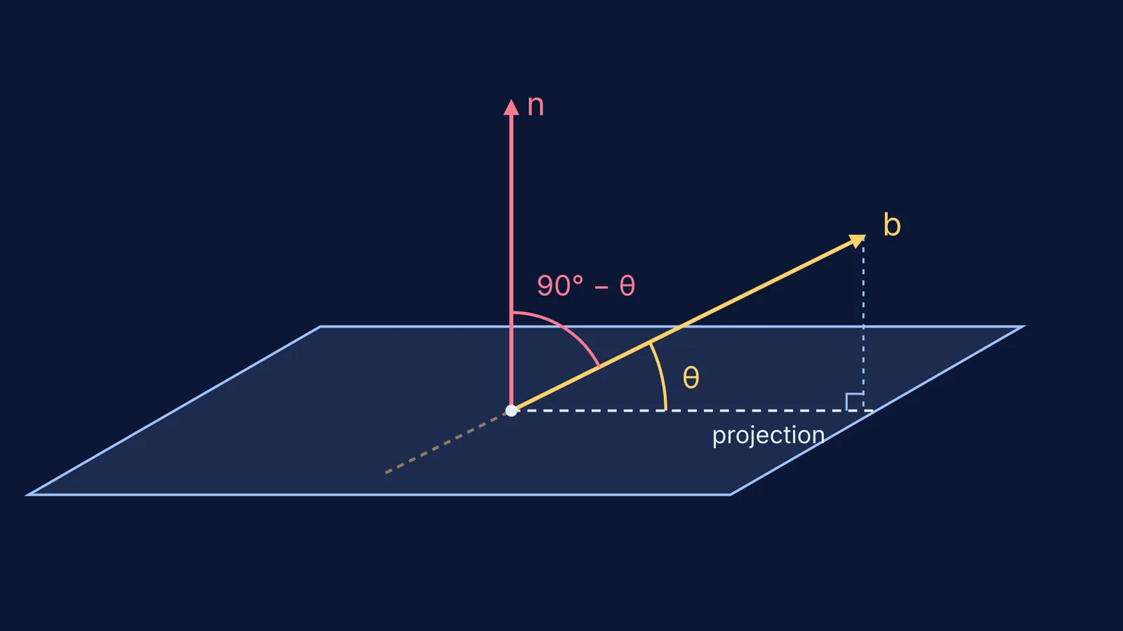 Line meeting a plane at angle θ, with the normal at 90° − θ