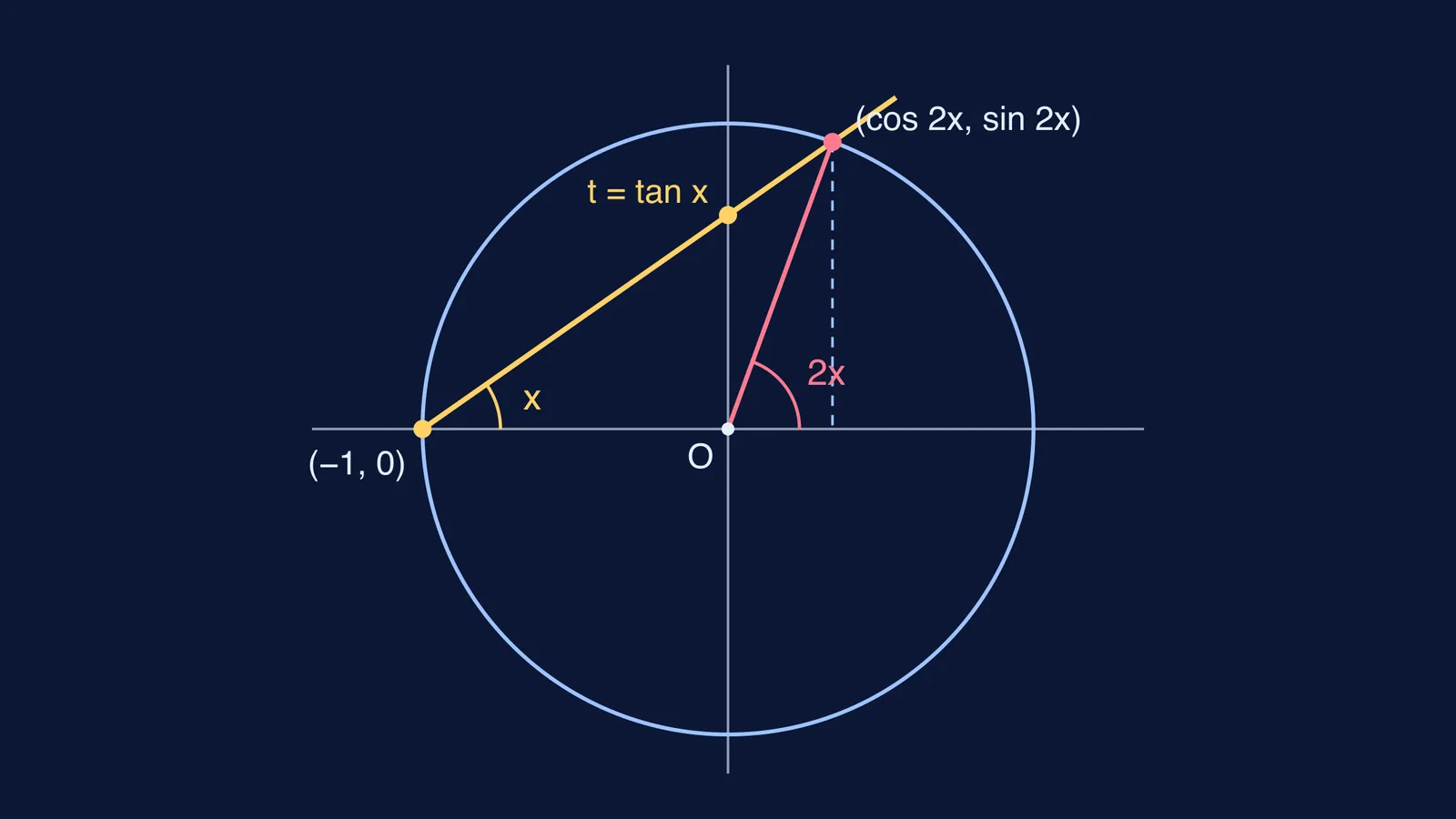 Line of slope tan x from (−1, 0) meets unit circle at angle 2x