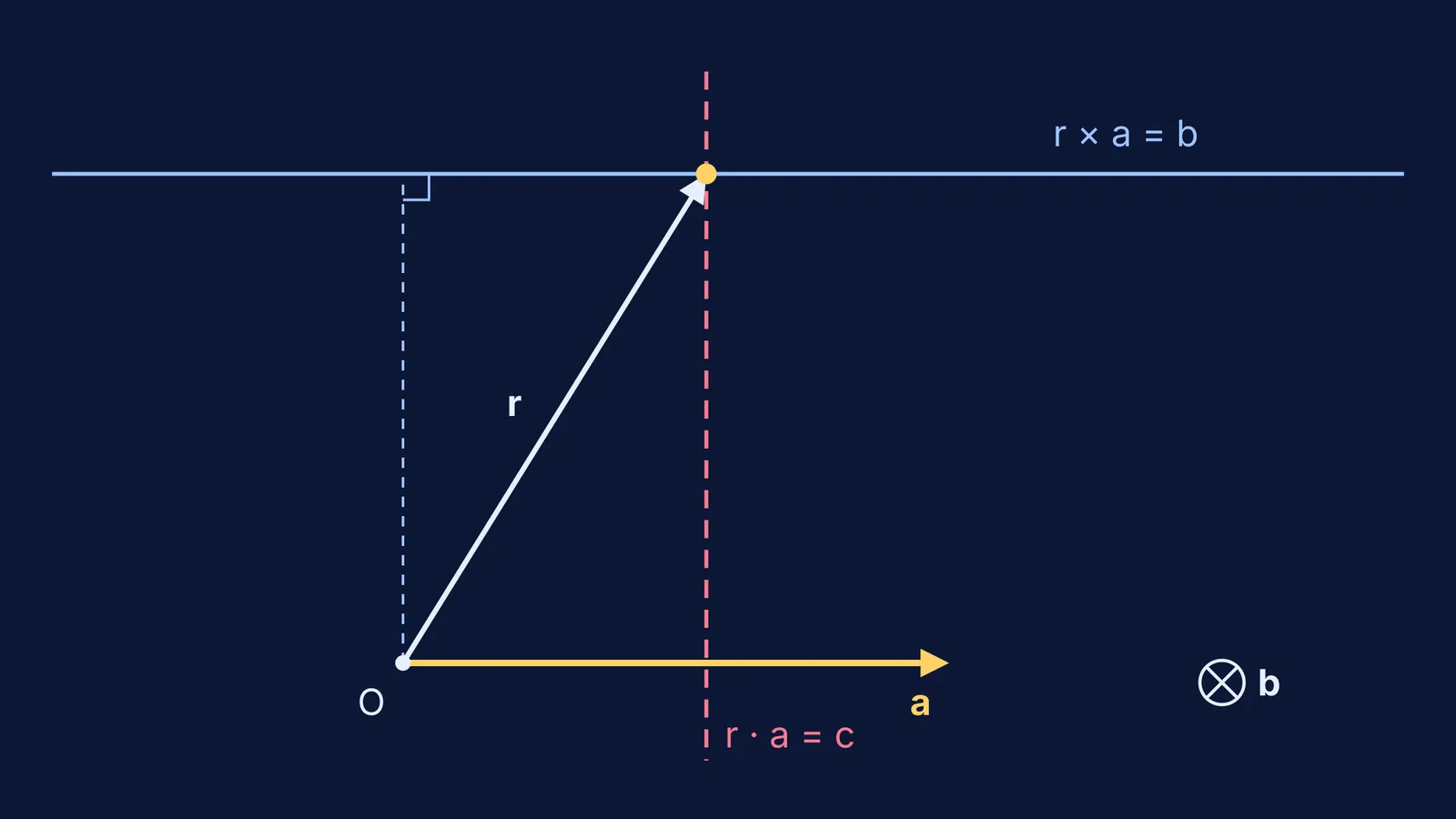 Line of solutions to r × a = b meeting the plane r · a = c