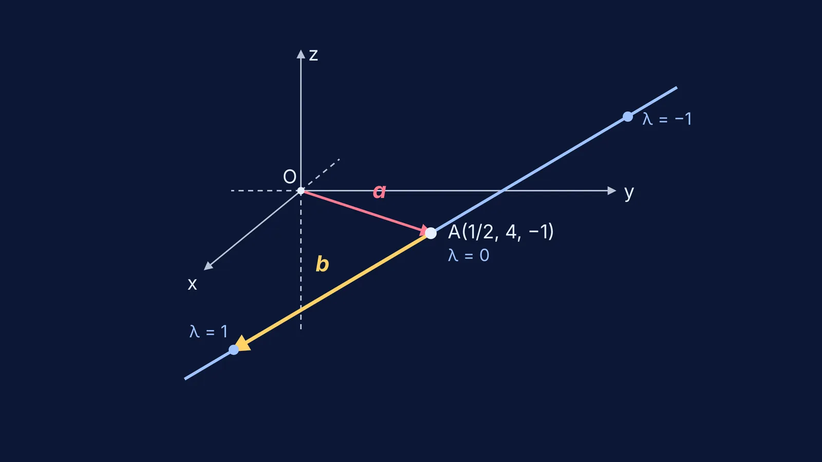 Line r = a + λb in 3D with position vector a and direction b