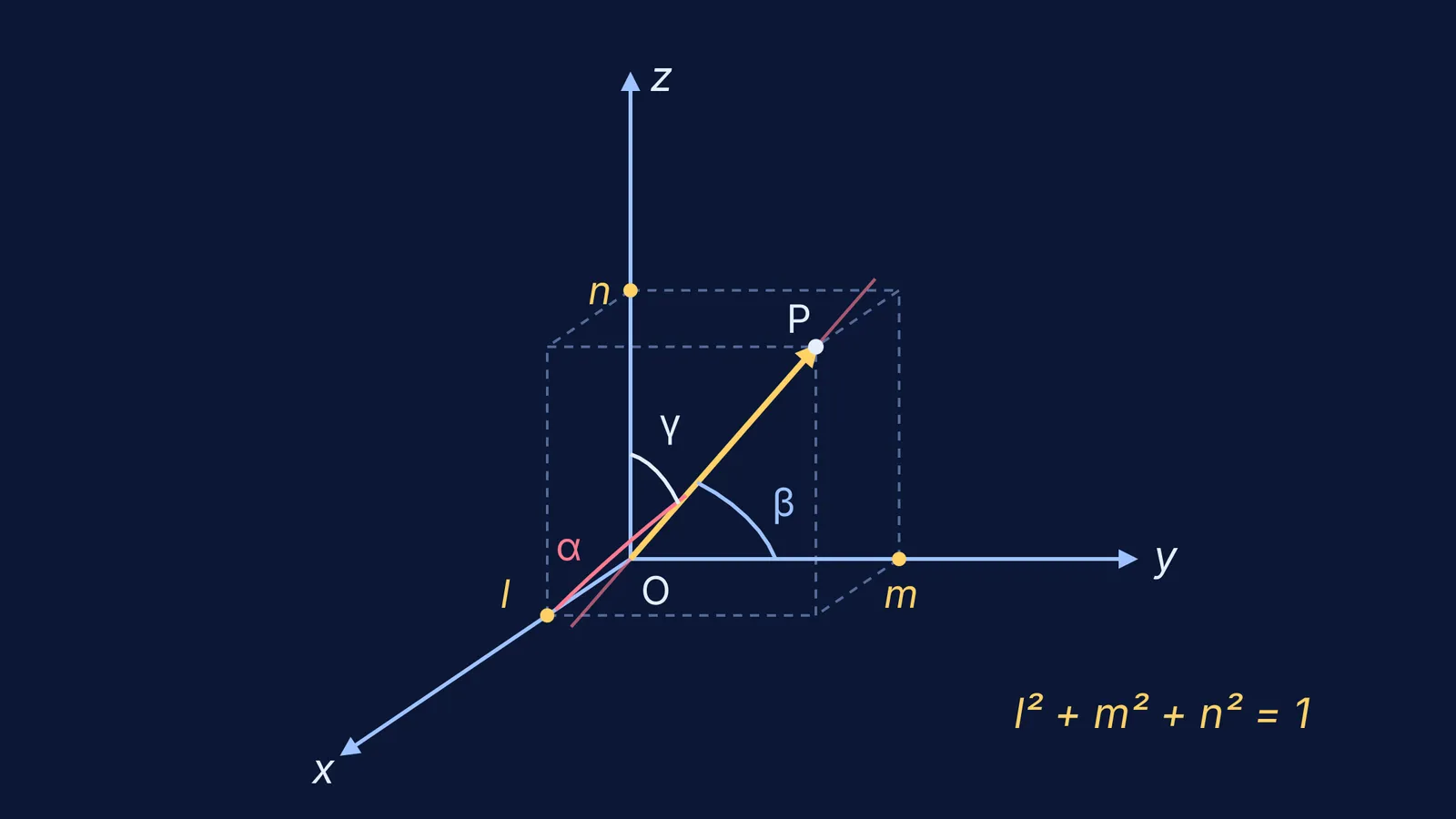 Line through the origin with its angles α, β, γ to the 3D axes