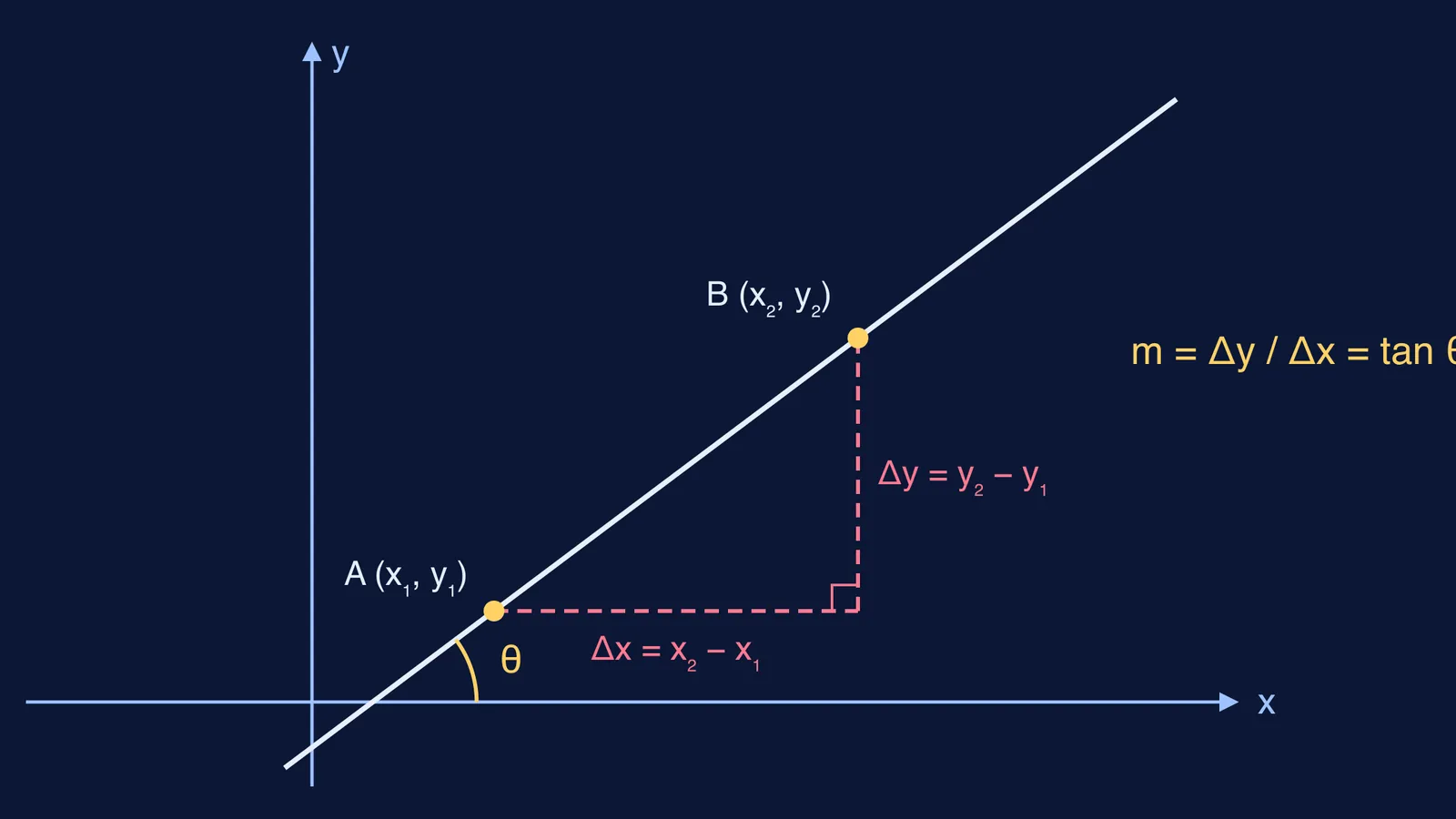 Line through two points with rise, run and inclination angle theta marked