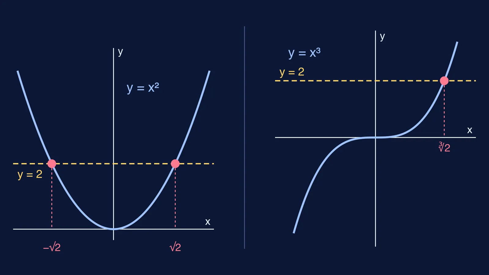 Line y = 2 crosses y = x² twice but y = x³ once