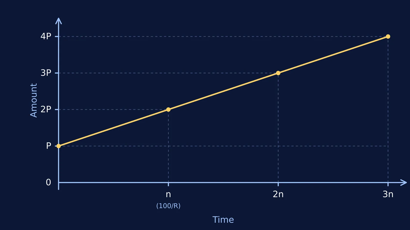 Linear growth graph of simple interest showing doubling and tripling times.