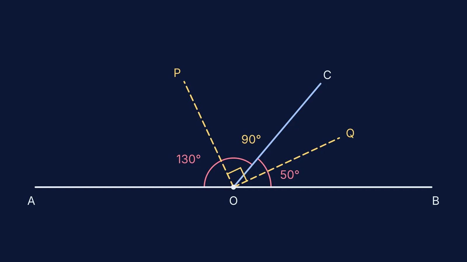 Linear pair of 50° and 130° with dashed bisectors meeting at a right angle