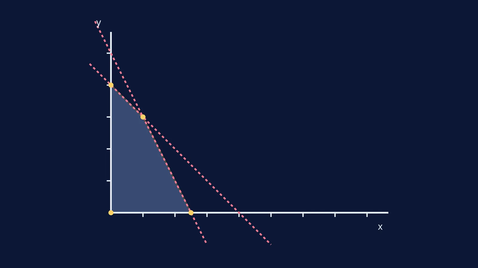 Linear programming feasible region graph