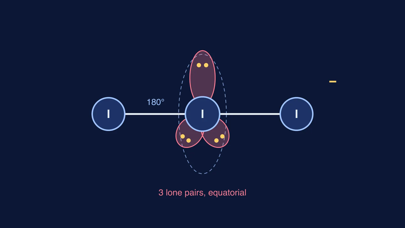 Linear triiodide ion with three equatorial lone pairs on central iodine