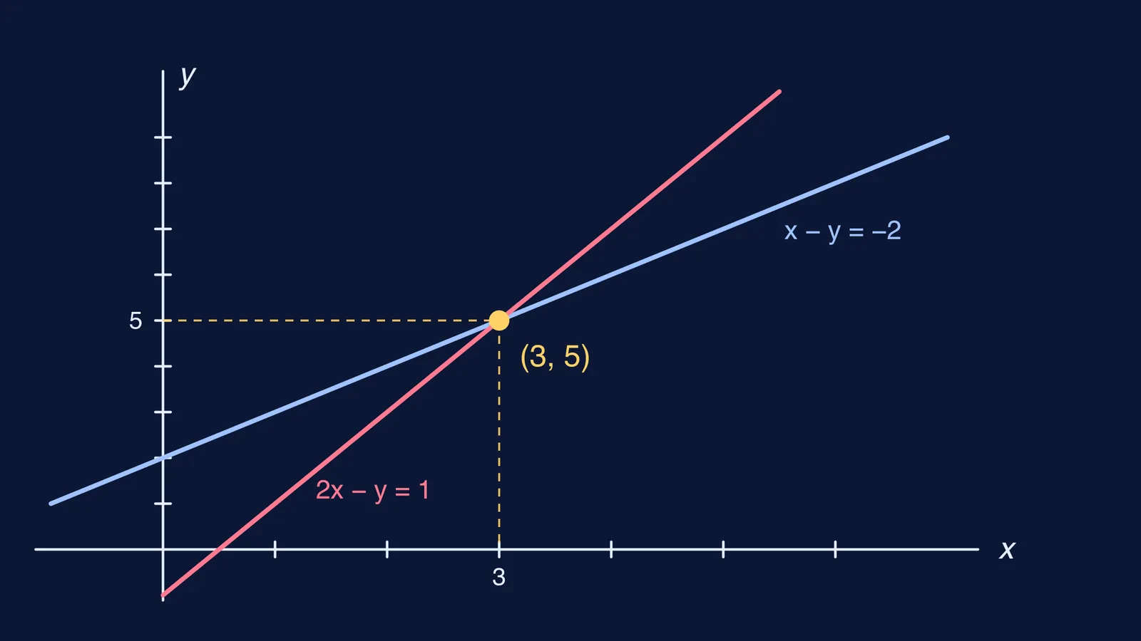 Lines x − y = −2 and 2x − y = 1 crossing at the point (3, 5)
