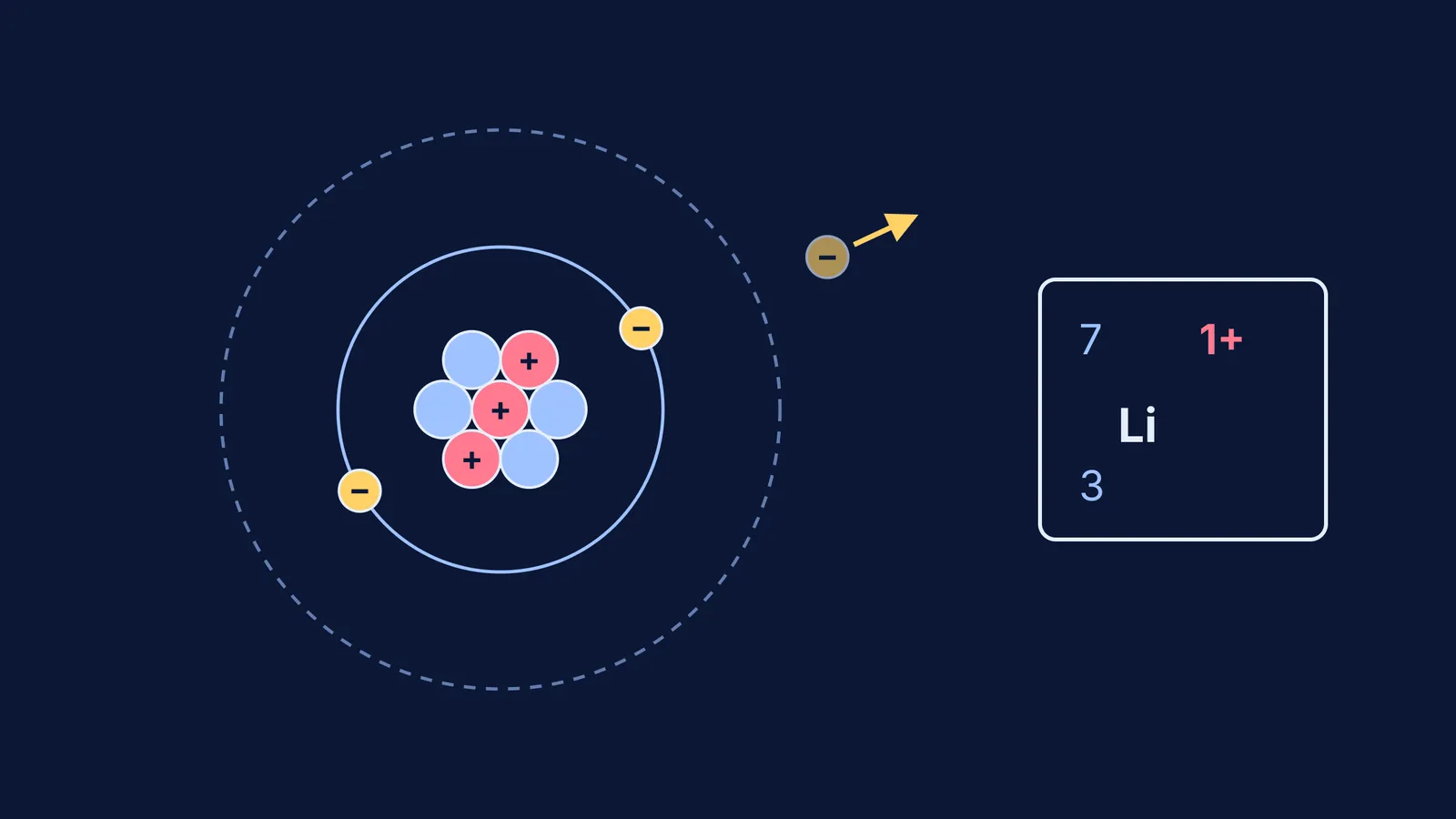 Lithium-7 ion with 3 protons, 4 neutrons and one electron leaving