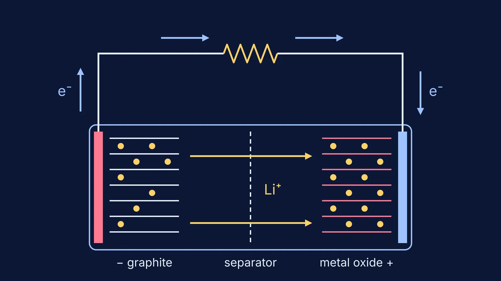 Lithium-ion cell discharging: ions cross the separator while electrons flow through a load
