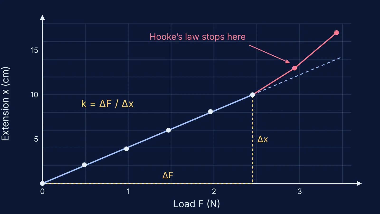 Load-extension graph of a spring: straight line, slope triangle, then curving points