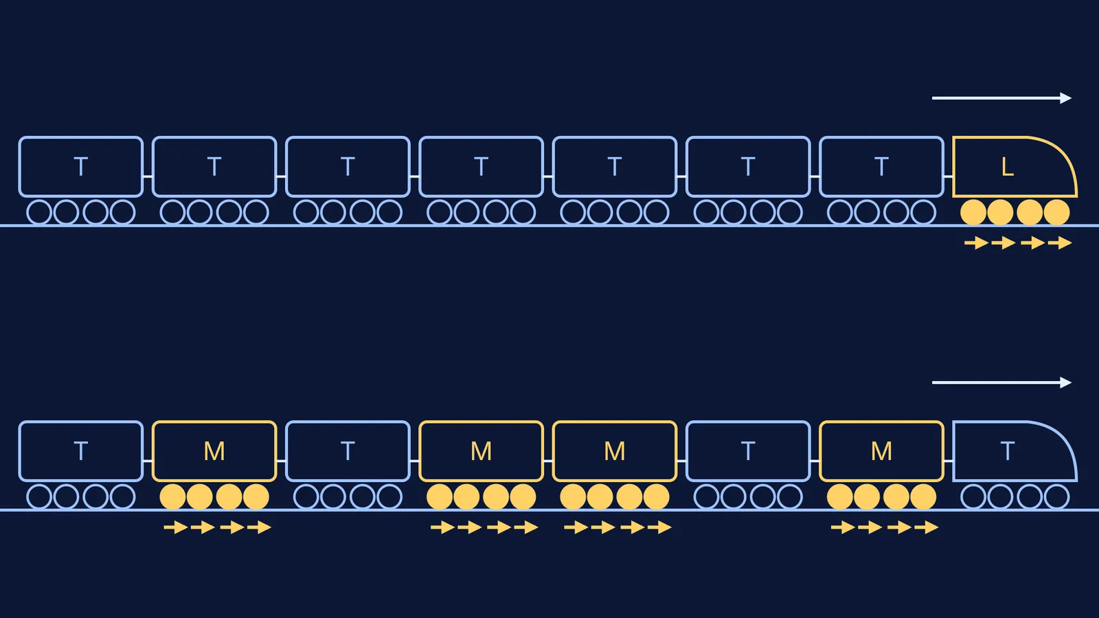 Locomotive-hauled train above a train with motors spread along it, friction arrows on driven wheels