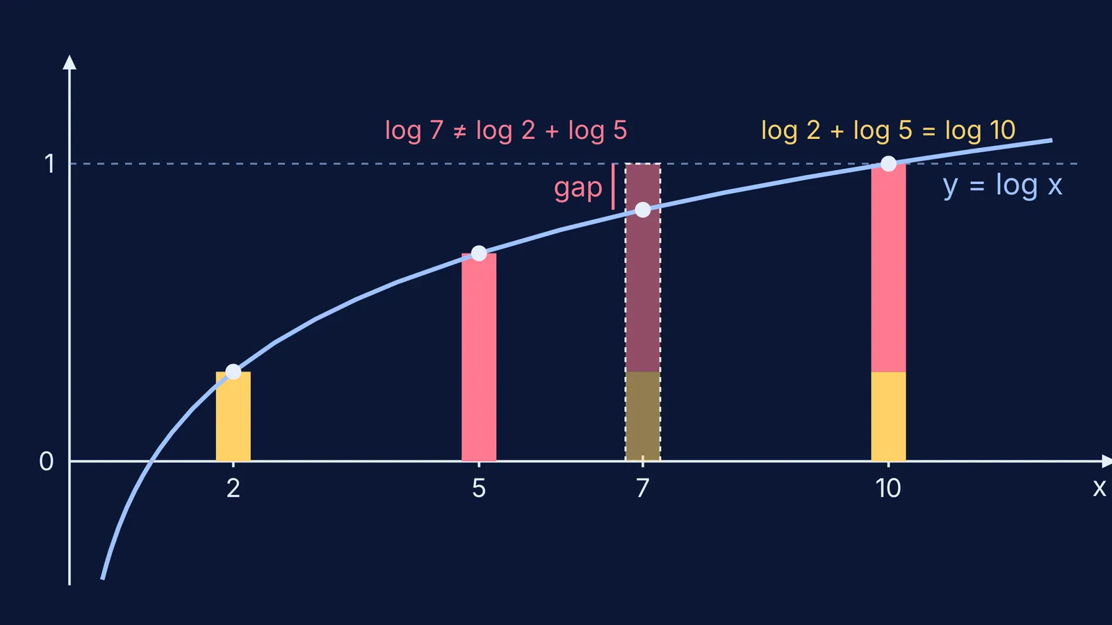 Log curve showing log 2 plus log 5 equals log 10, not log 7