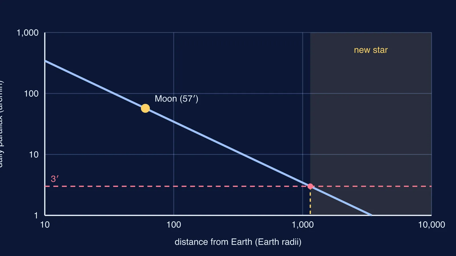 Log-log chart of daily parallax falling with distance, Moon marked at 57 arcminutes