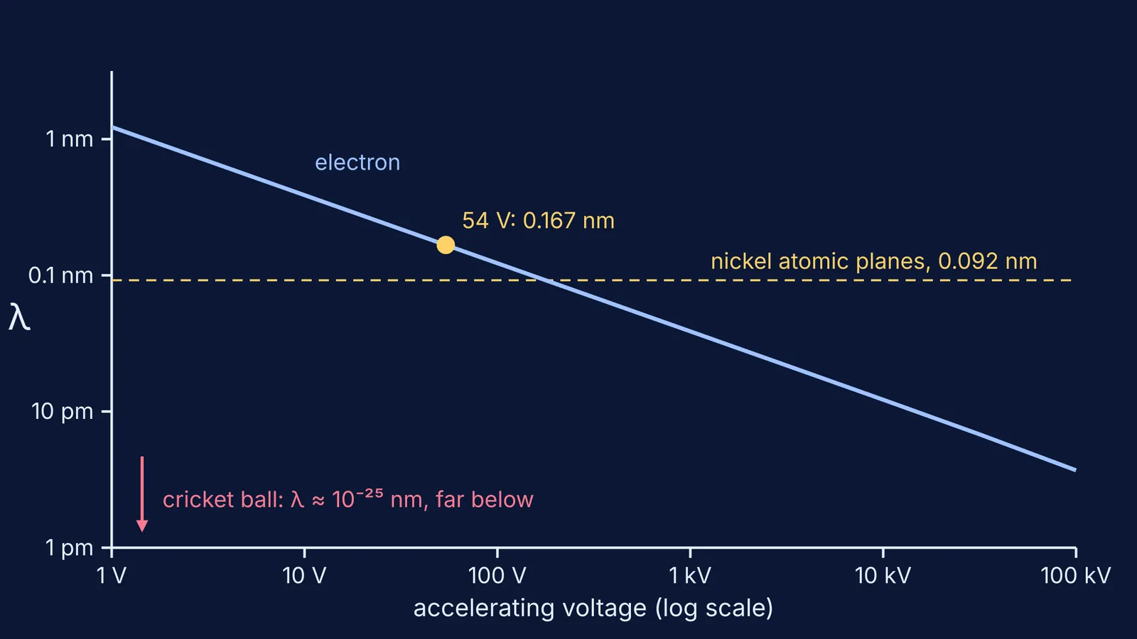 Log-log chart of electron wavelength falling with accelerating voltage, cricket ball far below