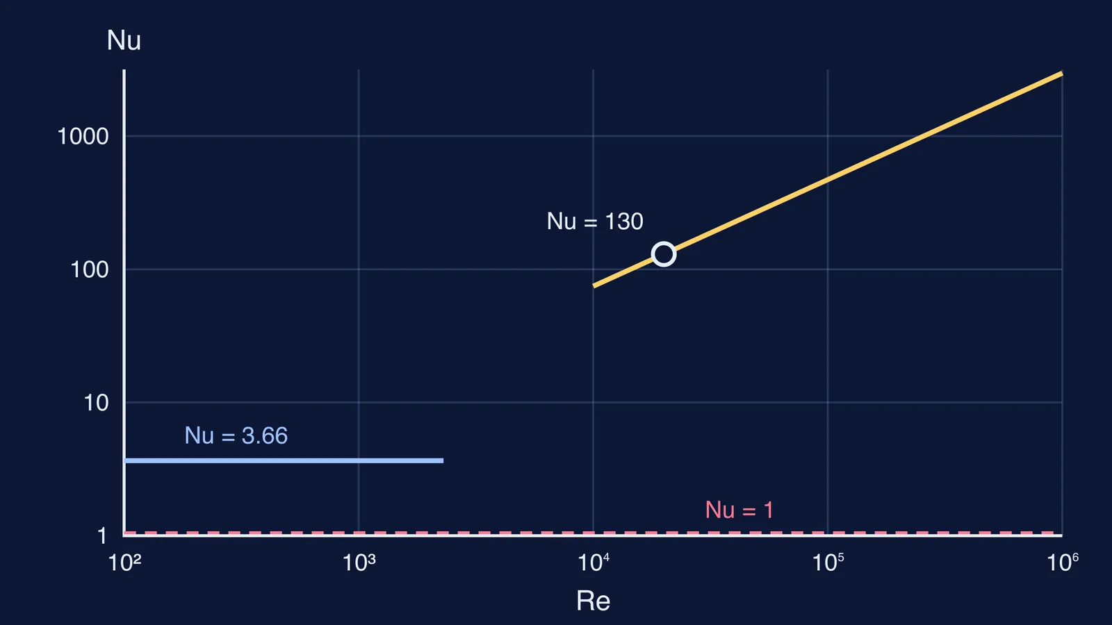 Log-log chart of Nusselt number against Reynolds number for pipe flow