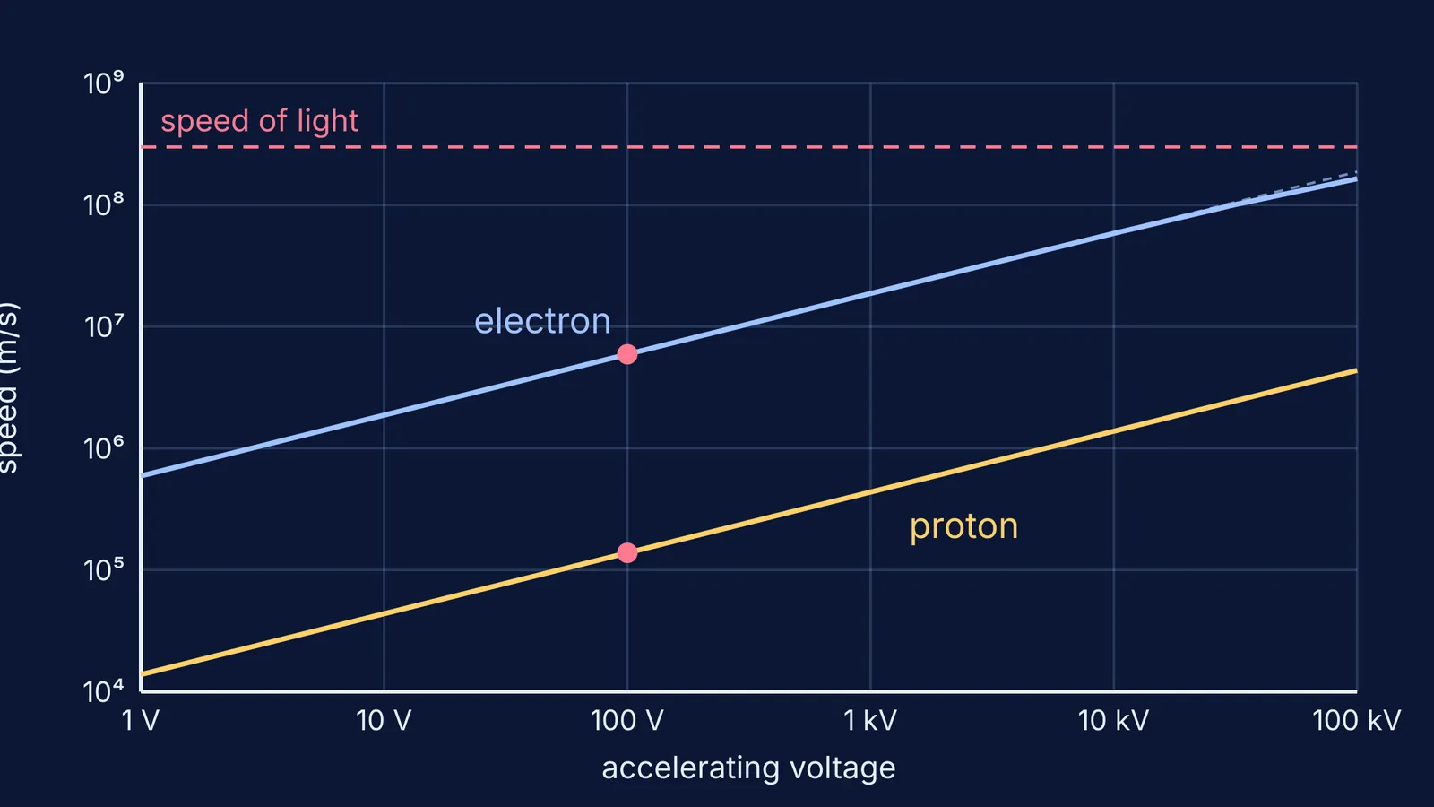 Log-log graph of electron and proton speed against accelerating voltage