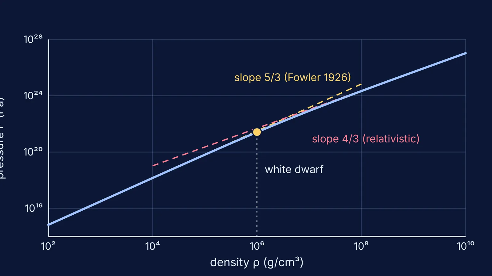 Log-log graph of electron degeneracy pressure rising with density, white dwarf marked