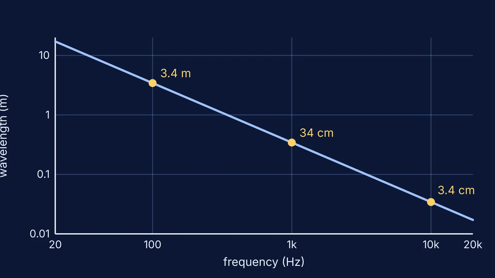 Log-log graph of sound wavelength in air falling as frequency rises