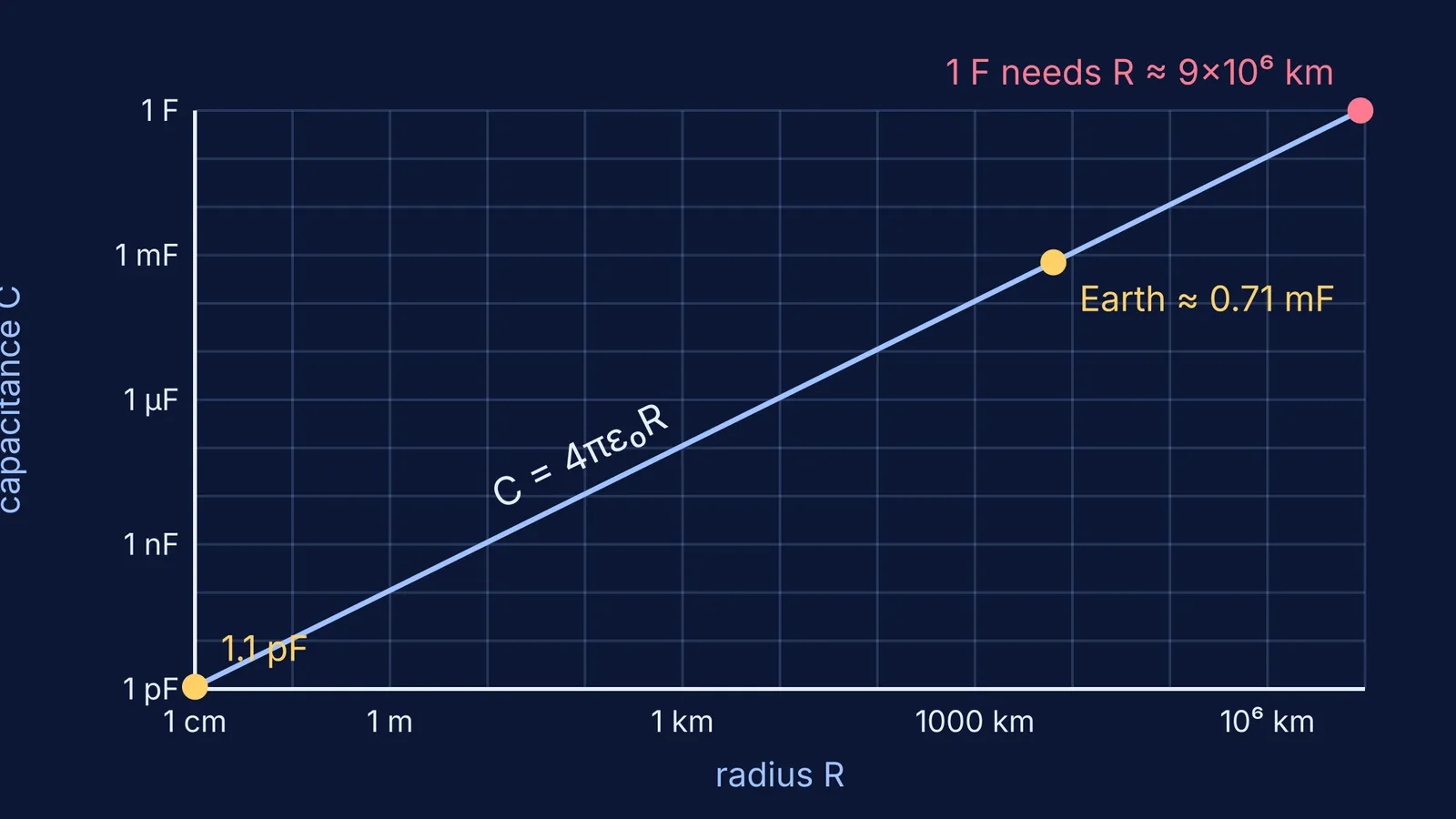 Log-log graph of sphere capacitance against radius, marking Earth at 0.71 mF