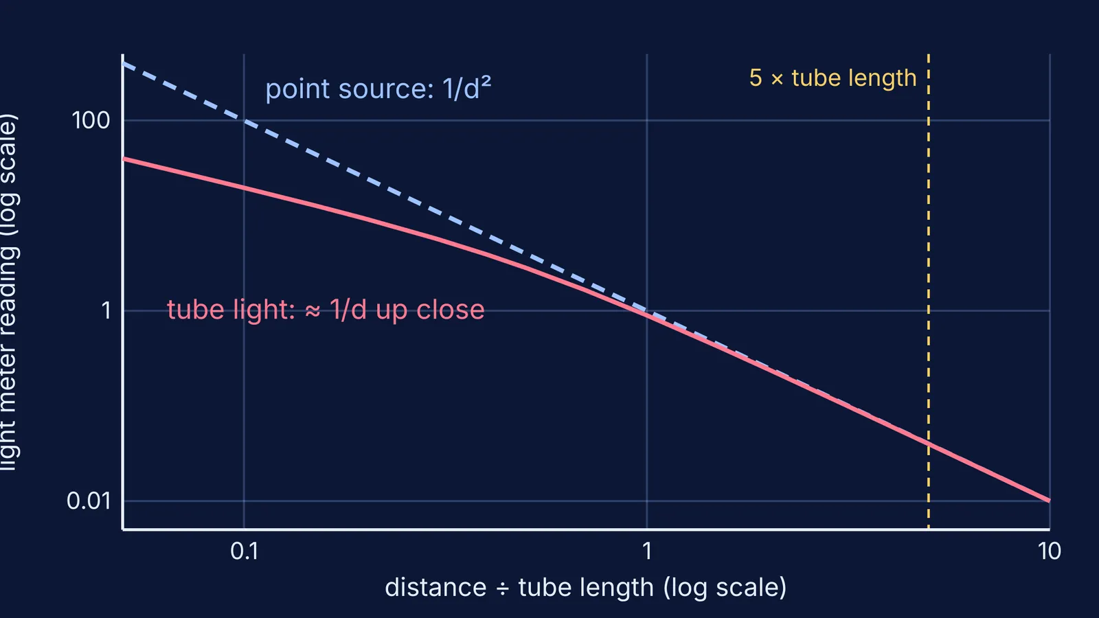 Log-log graph: point source falls as 1/d², tube light as 1/d close up