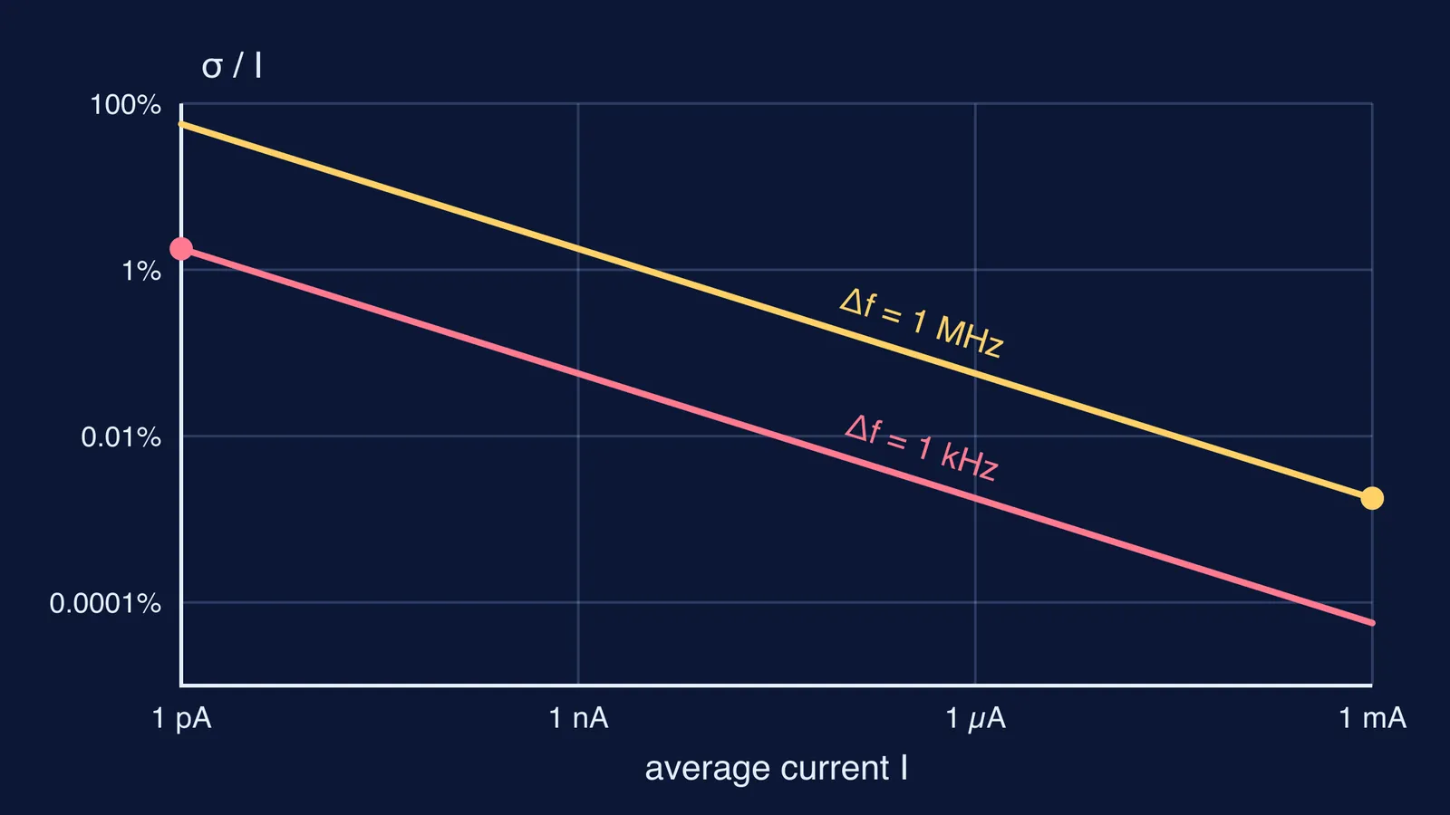 Log-log graph: relative shot noise falls as average current rises