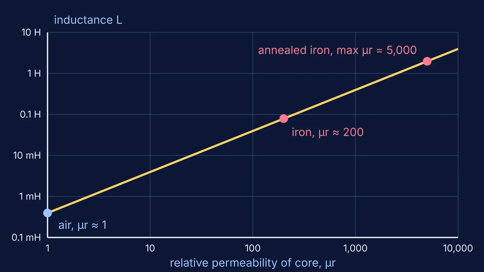 Log-log graph showing coil inductance rising in proportion to core relative permeability