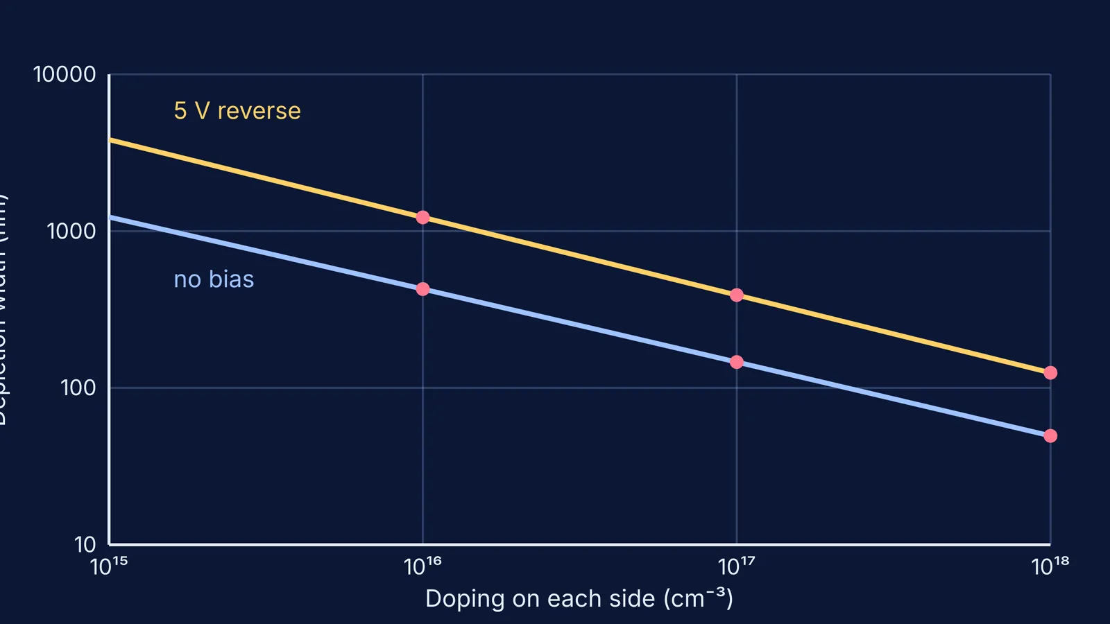 Log-log graph: silicon depletion width falls as doping rises, with and without bias