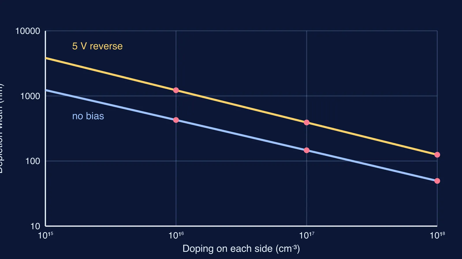 Log-log graph: silicon depletion width falls as doping rises, with and without bias