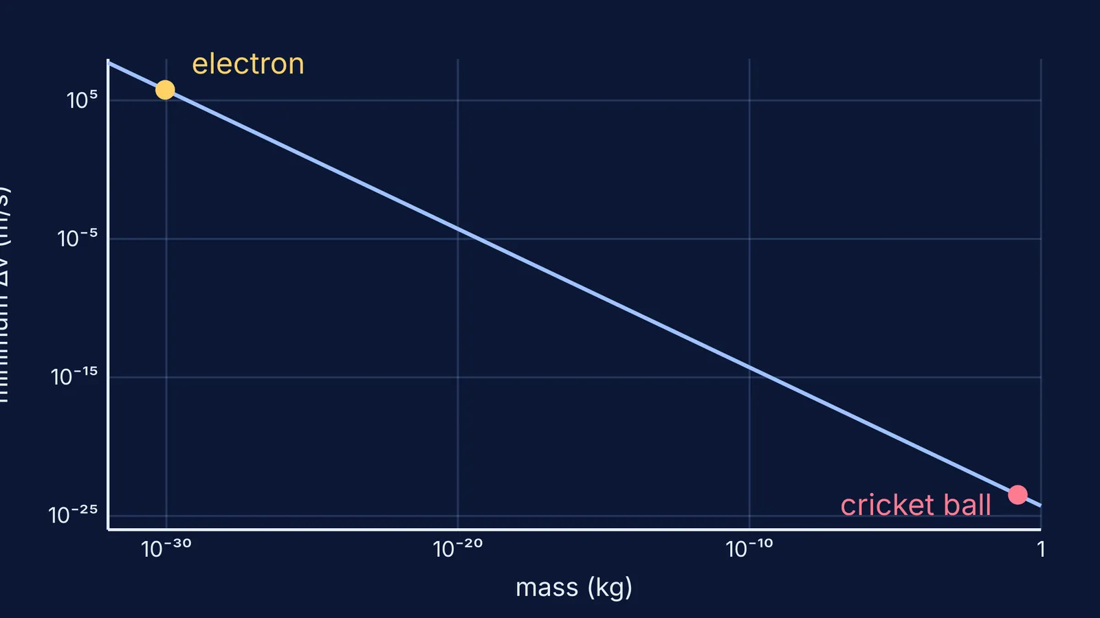 Log-log line of minimum velocity uncertainty against mass, electron versus cricket ball