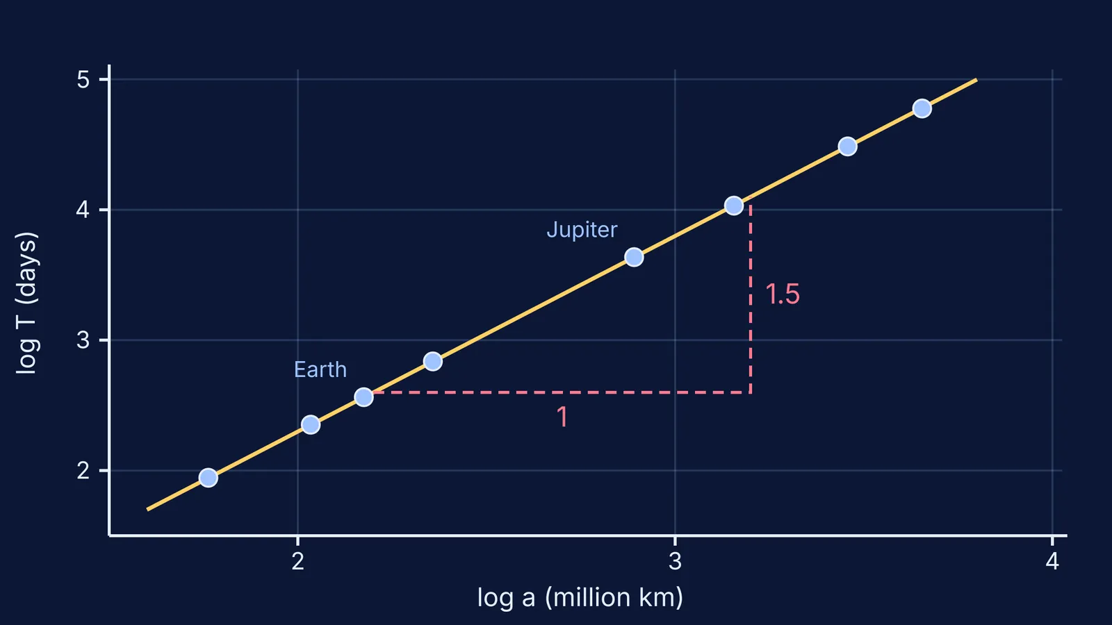 Log-log plot of planetary period against distance, points on a slope-1.5 line
