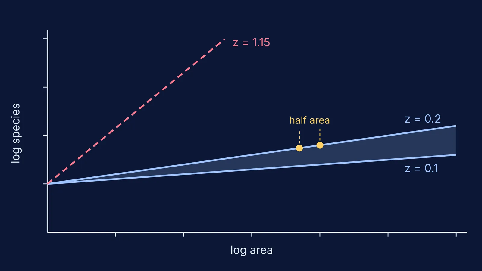 Log-log species-area lines with slopes 0.1, 0.2 and 1.15, halving marked