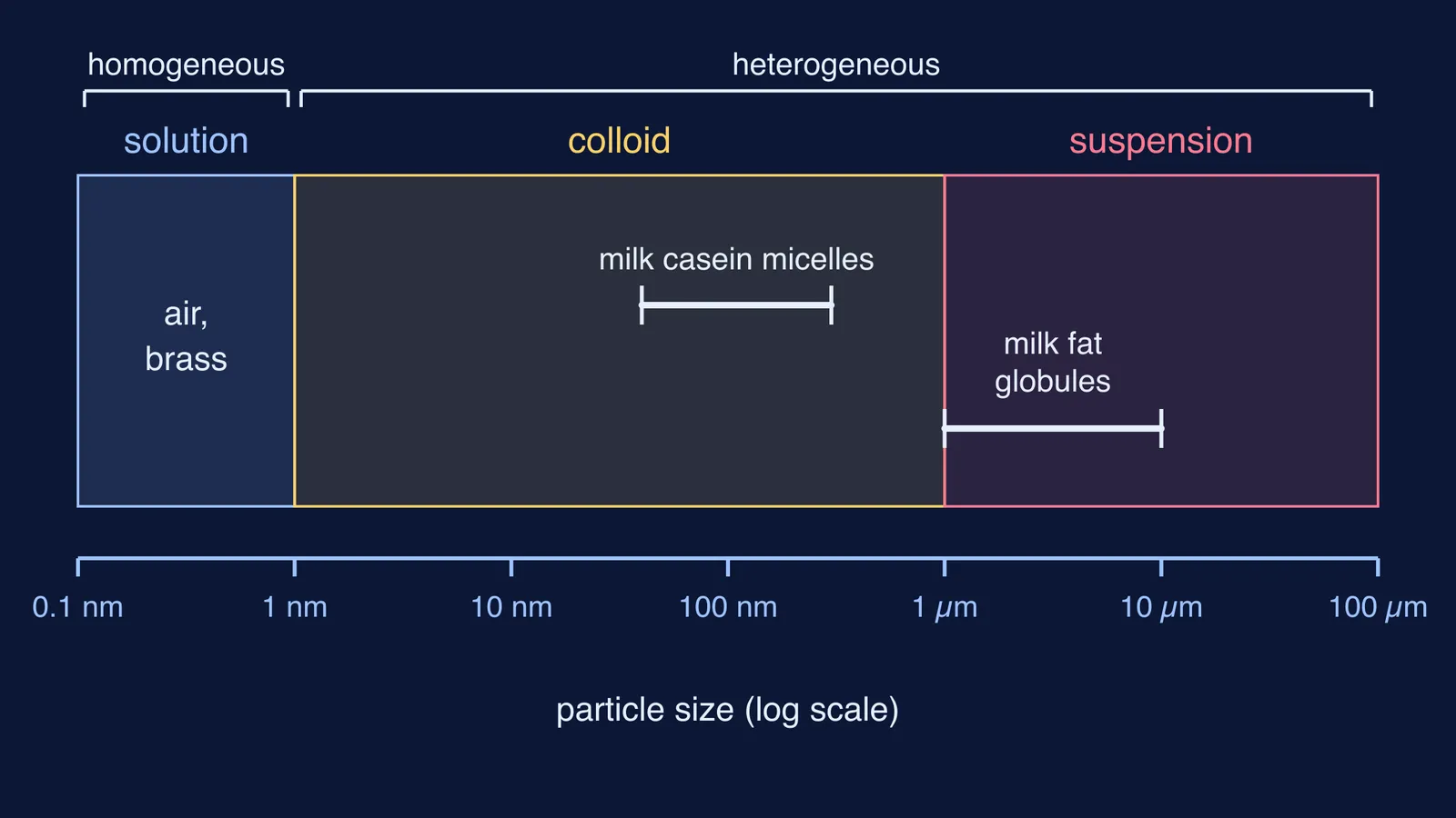 Log particle-size scale splitting homogeneous solutions from heterogeneous colloids and suspensions, with milk particles