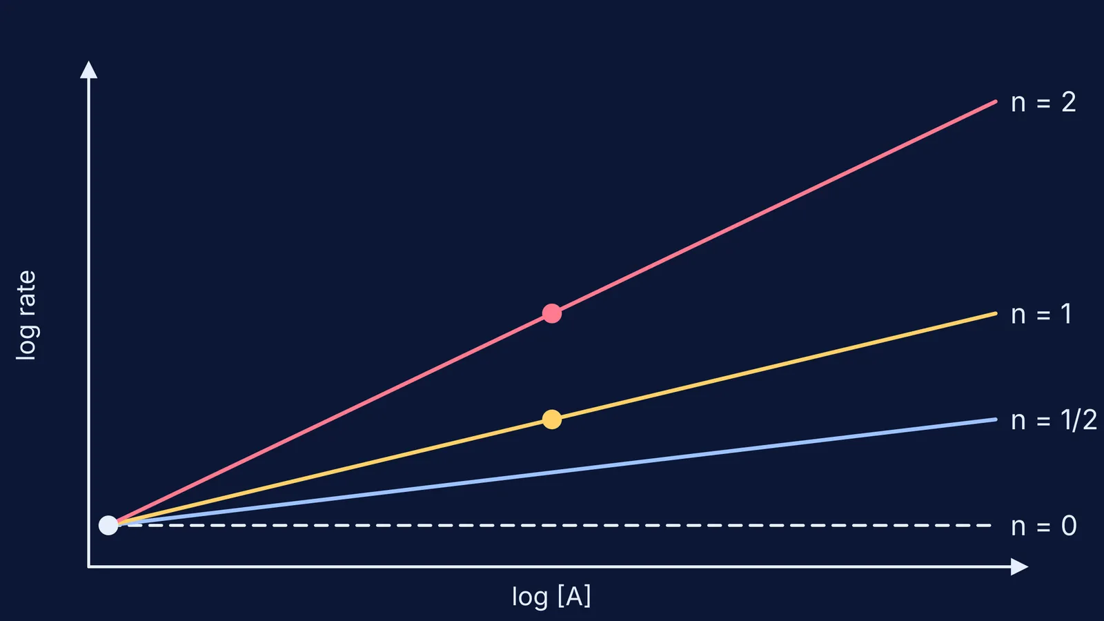 Log rate against log concentration: straight lines with slopes 0, 1/2, 1 and 2