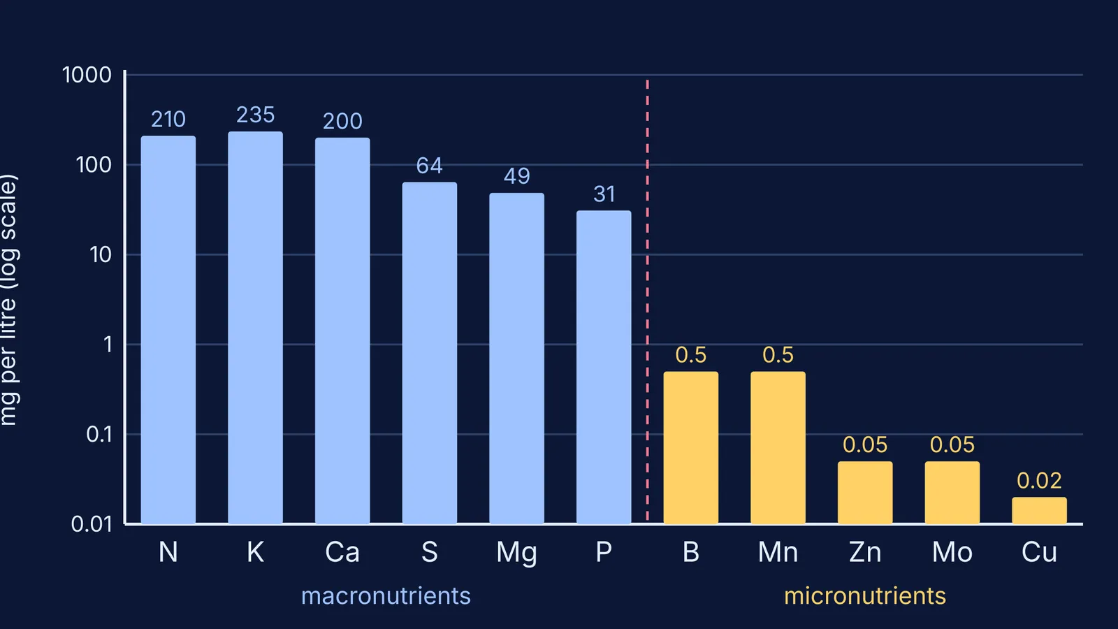 Log-scale bar chart of eleven element concentrations in Hoagland Solution 1
