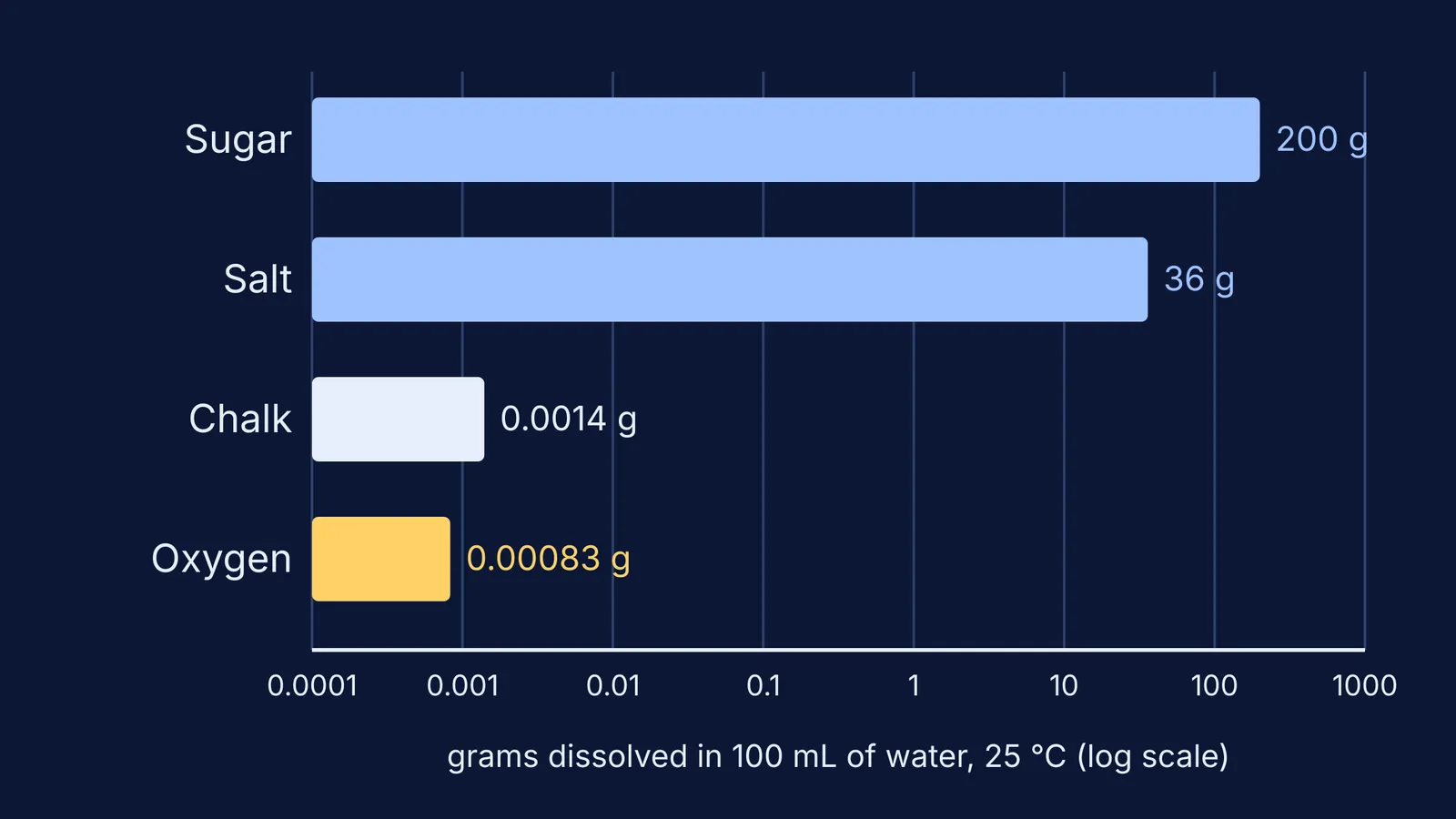 Log-scale bar chart of how much sugar, salt, chalk and oxygen dissolve in water