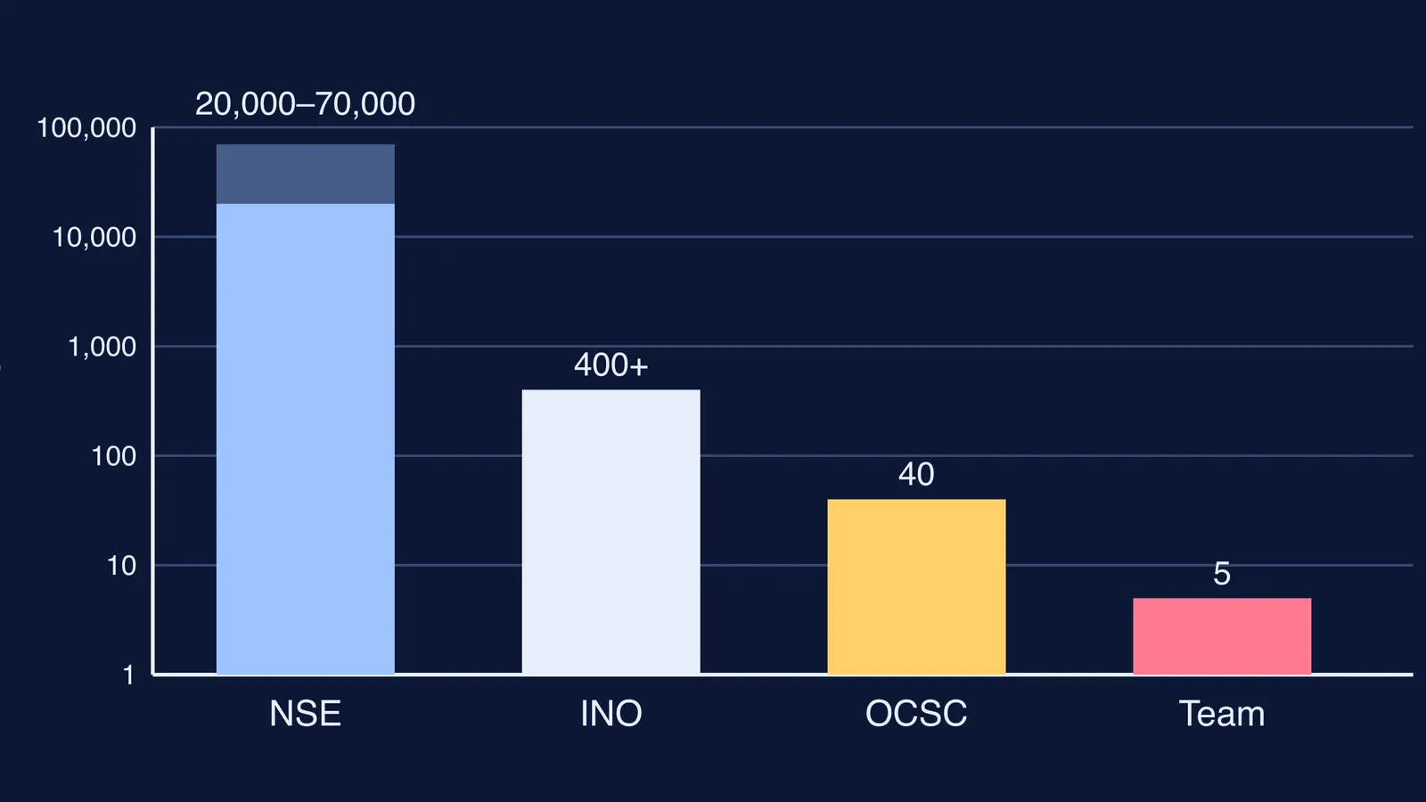 Log-scale bar chart of student numbers from NSE to the olympiad team