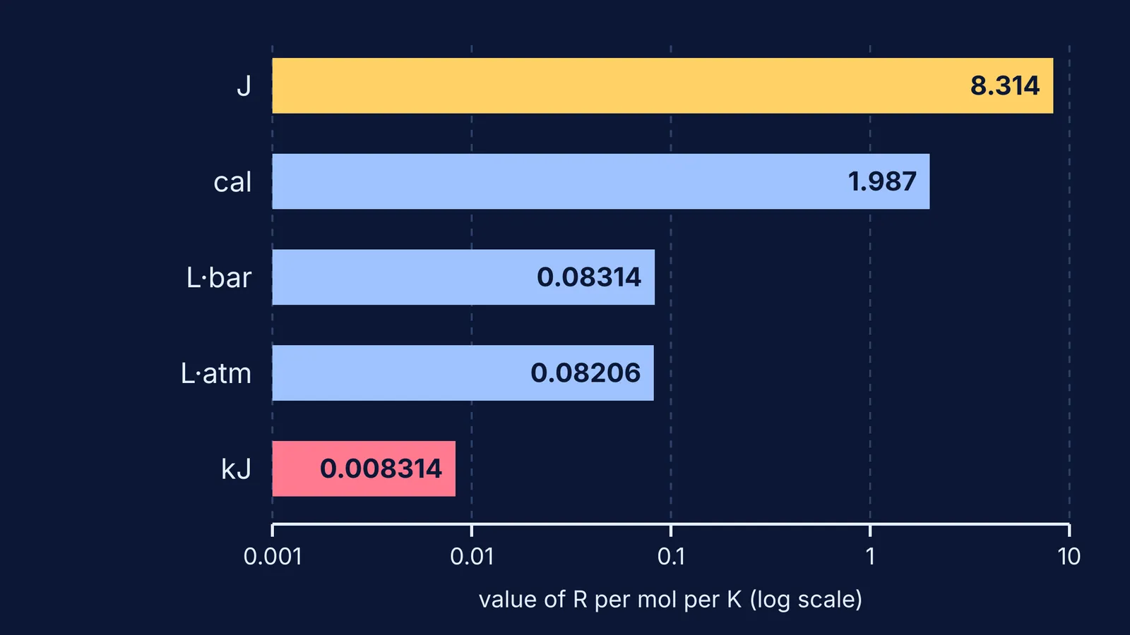 Log-scale bar chart of the gas constant R in five different units