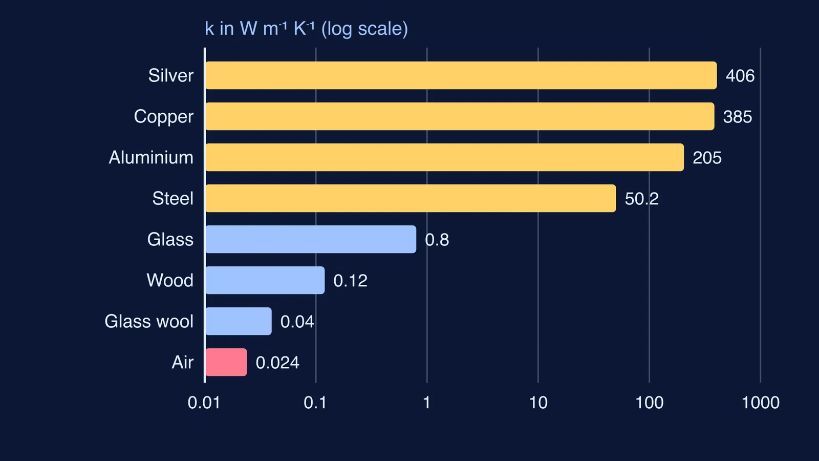Log-scale bar chart of thermal conductivity: metals far above glass, wood and air