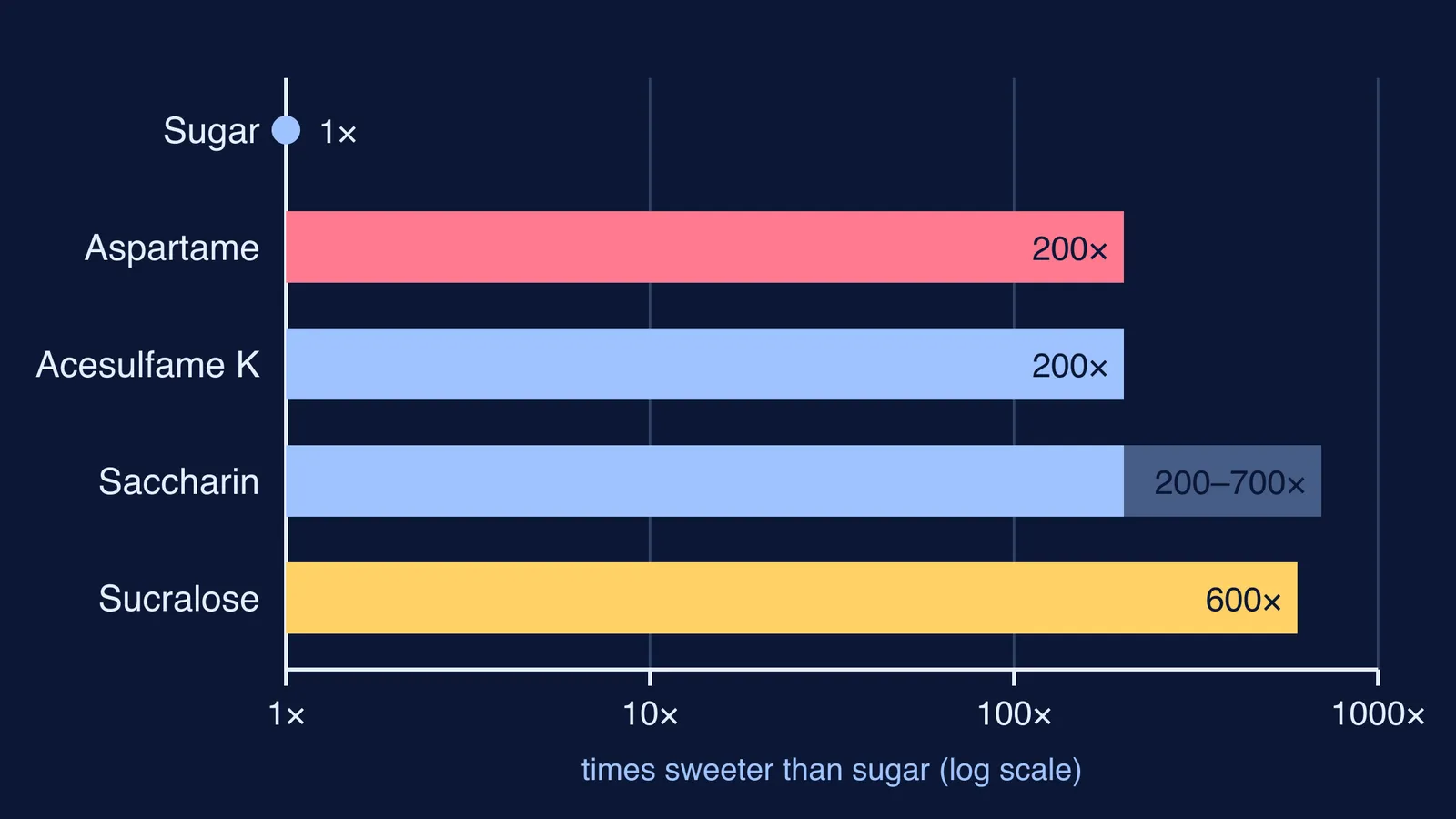 Log-scale bars comparing sweetness of sugar, aspartame, acesulfame K, saccharin and sucralose