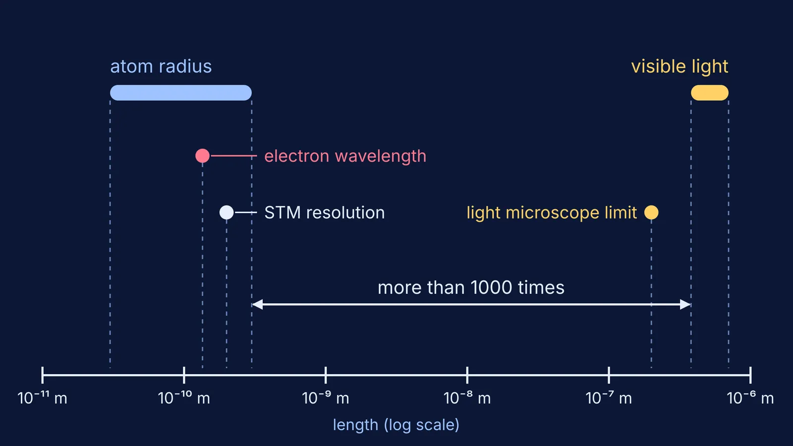 Log-scale chart comparing atom size with visible light and microscope limits