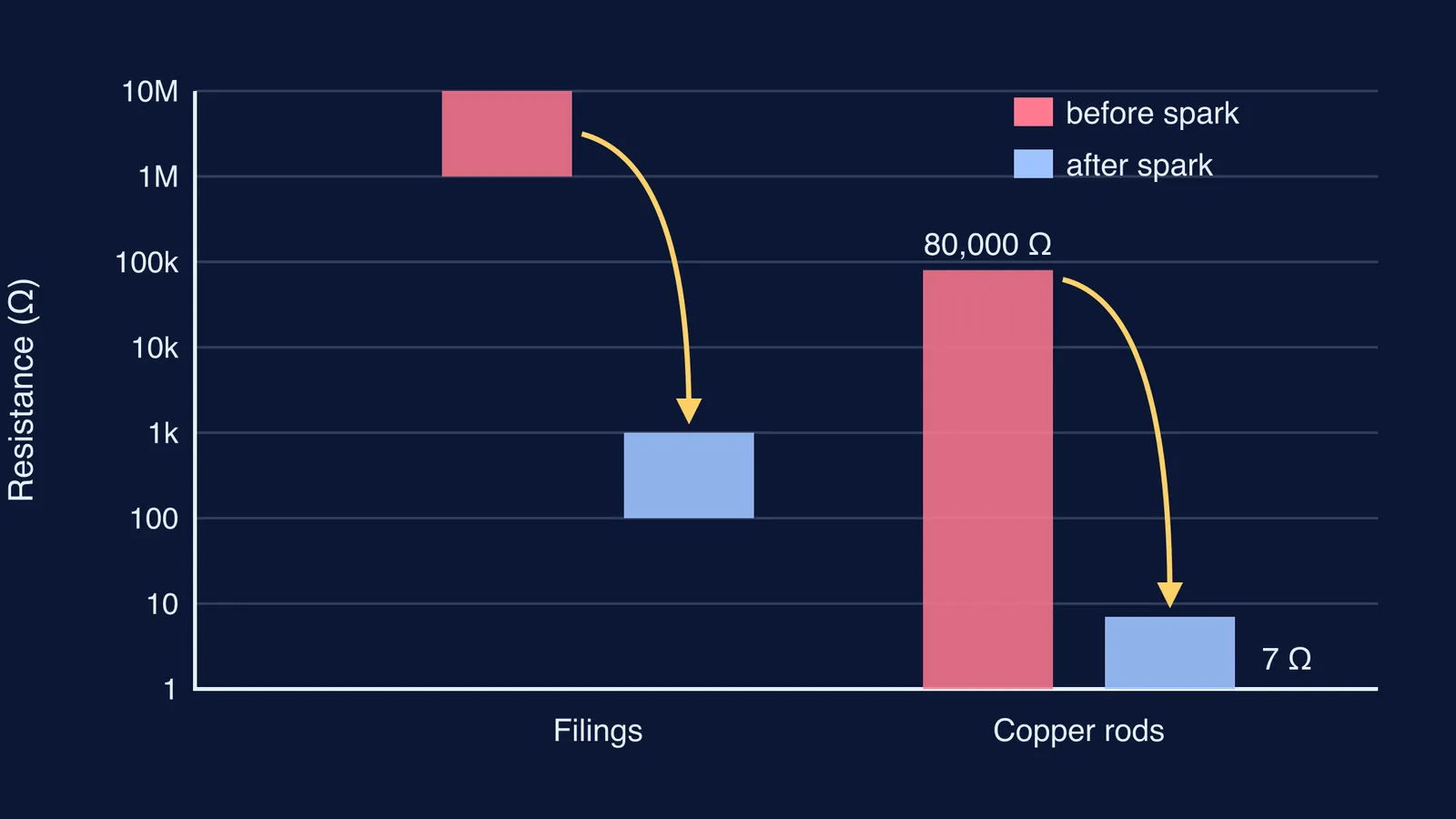 Log-scale chart: metal filings and oxidised copper rods lose resistance after a spark
